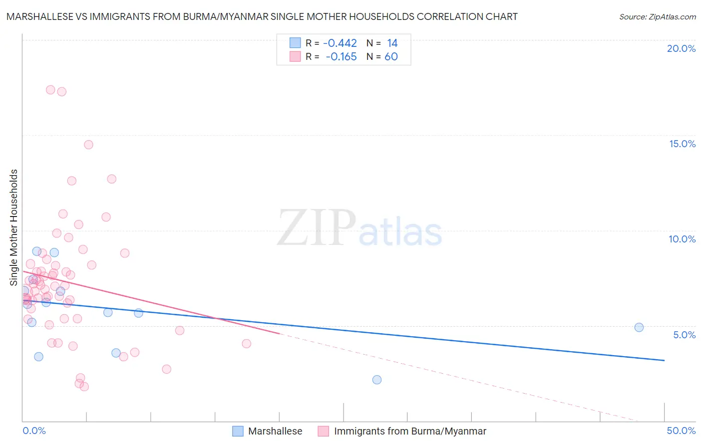 Marshallese vs Immigrants from Burma/Myanmar Single Mother Households