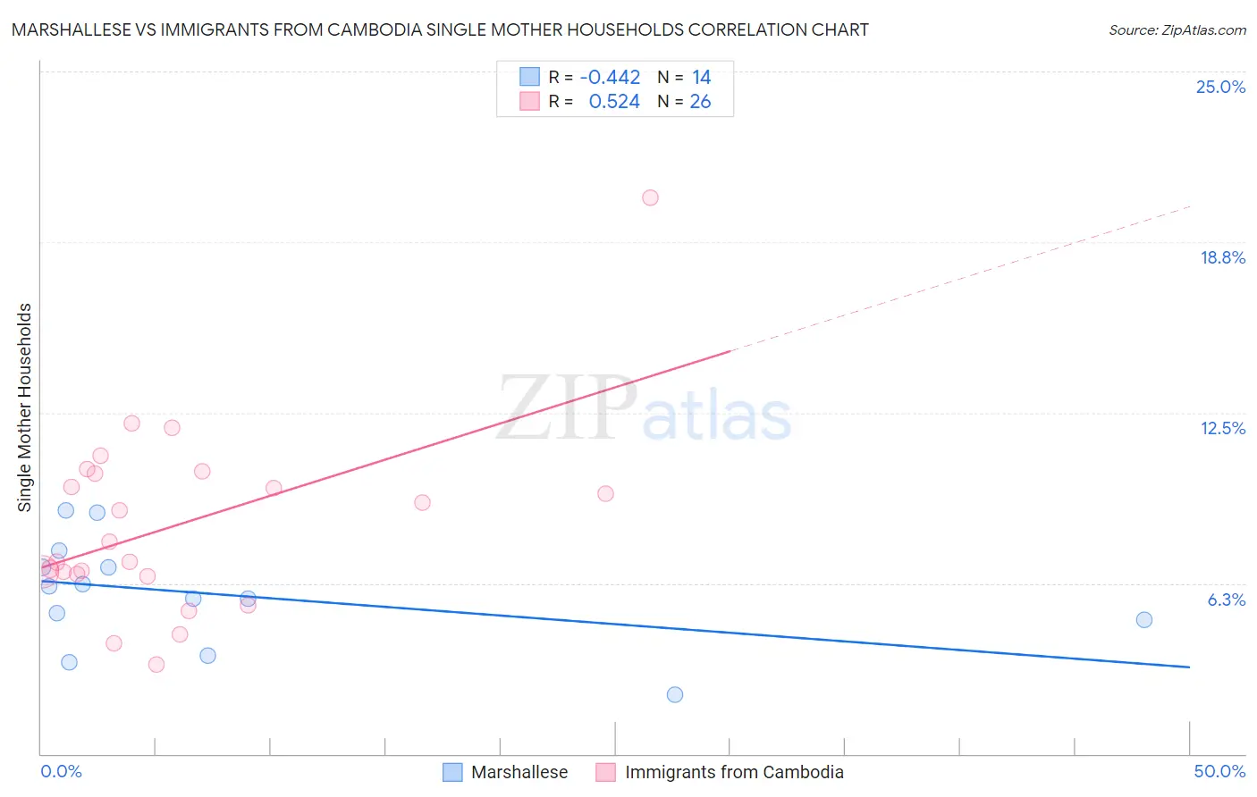 Marshallese vs Immigrants from Cambodia Single Mother Households