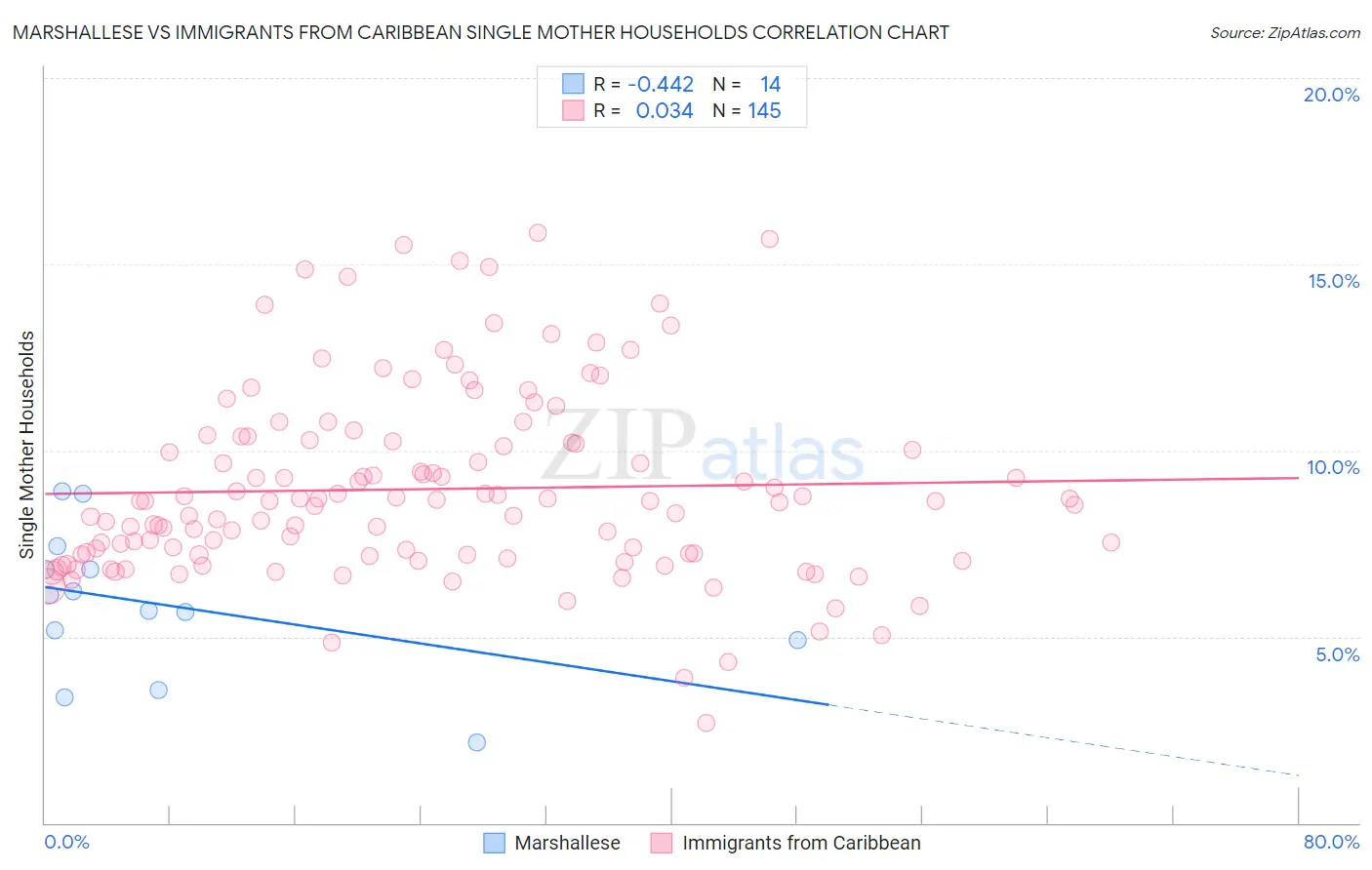 Marshallese vs Immigrants from Caribbean Single Mother Households