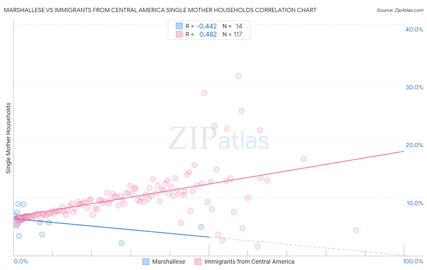 Marshallese vs Immigrants from Central America Single Mother Households