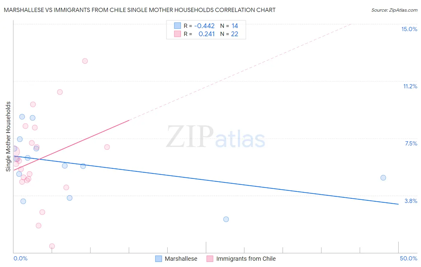 Marshallese vs Immigrants from Chile Single Mother Households