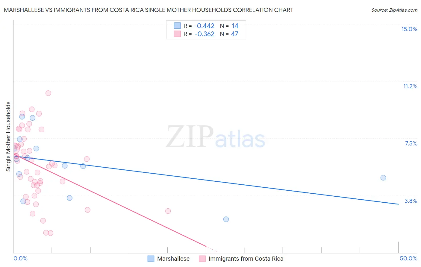 Marshallese vs Immigrants from Costa Rica Single Mother Households
