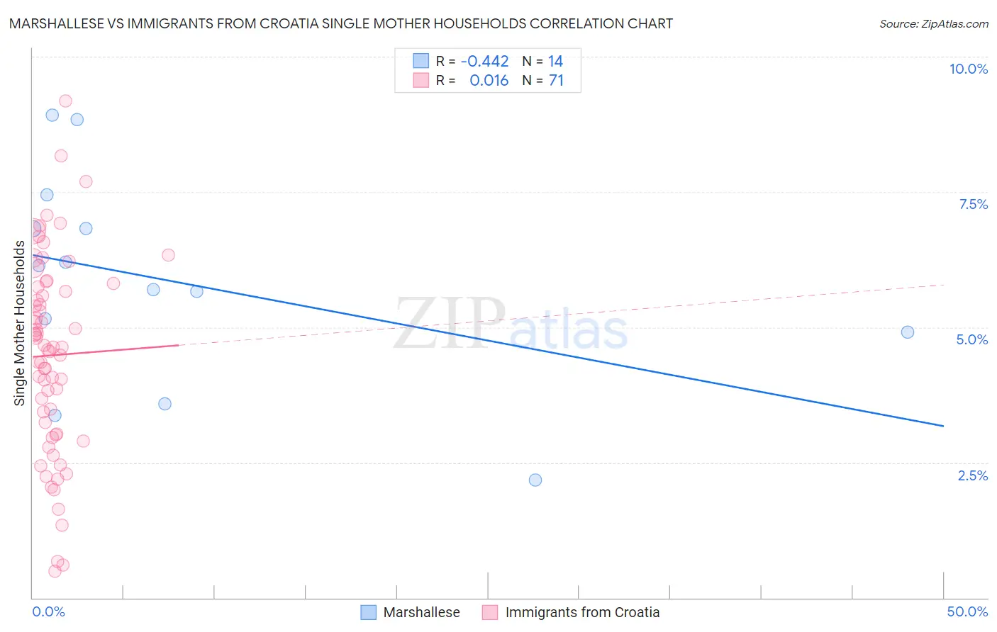 Marshallese vs Immigrants from Croatia Single Mother Households