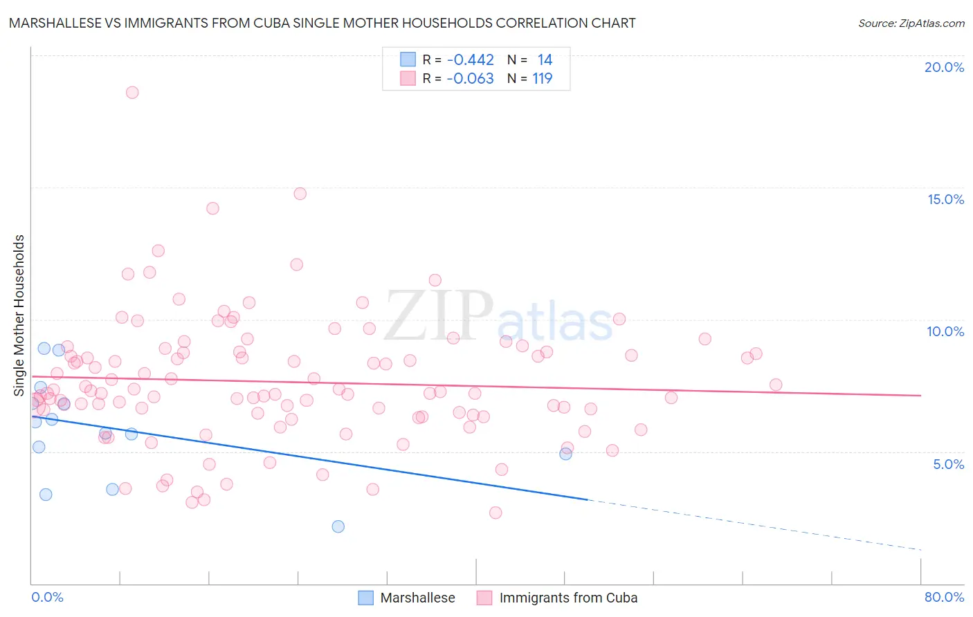 Marshallese vs Immigrants from Cuba Single Mother Households