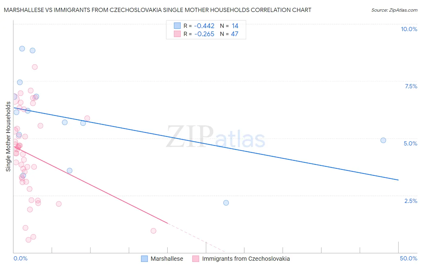 Marshallese vs Immigrants from Czechoslovakia Single Mother Households