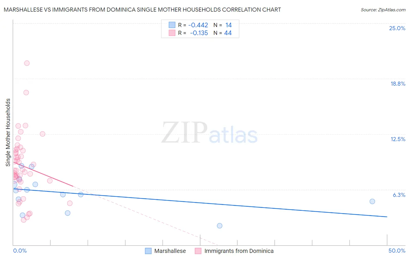 Marshallese vs Immigrants from Dominica Single Mother Households