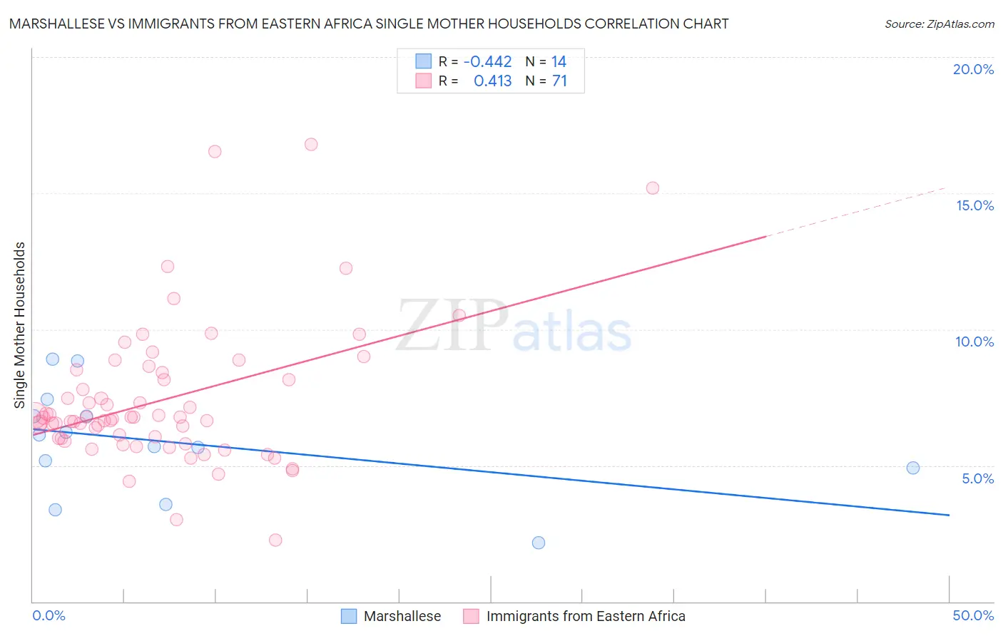 Marshallese vs Immigrants from Eastern Africa Single Mother Households