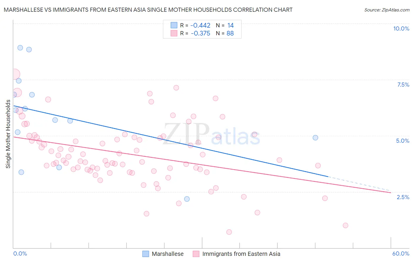 Marshallese vs Immigrants from Eastern Asia Single Mother Households