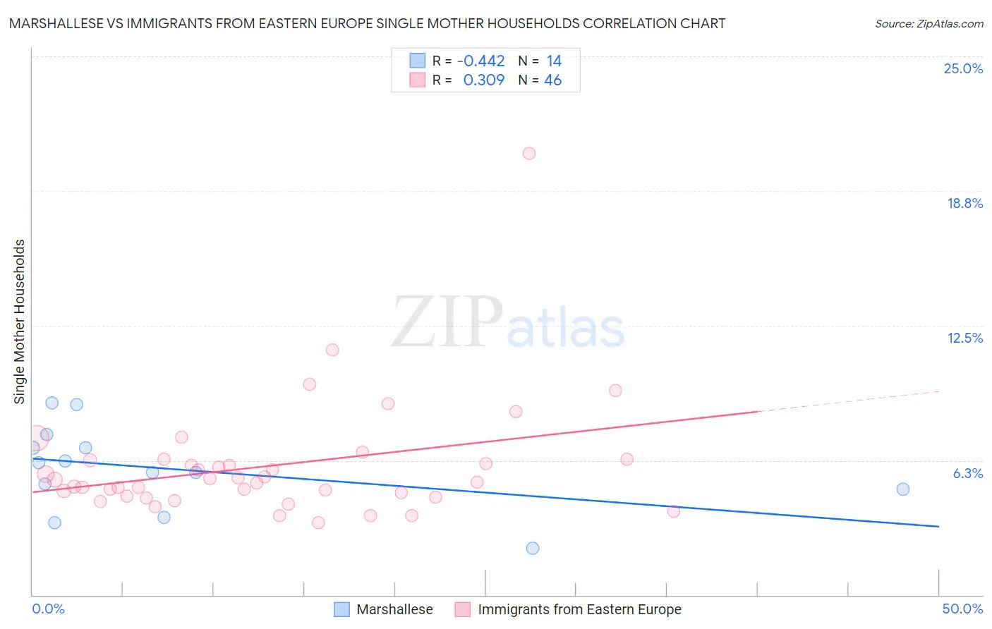 Marshallese vs Immigrants from Eastern Europe Single Mother Households