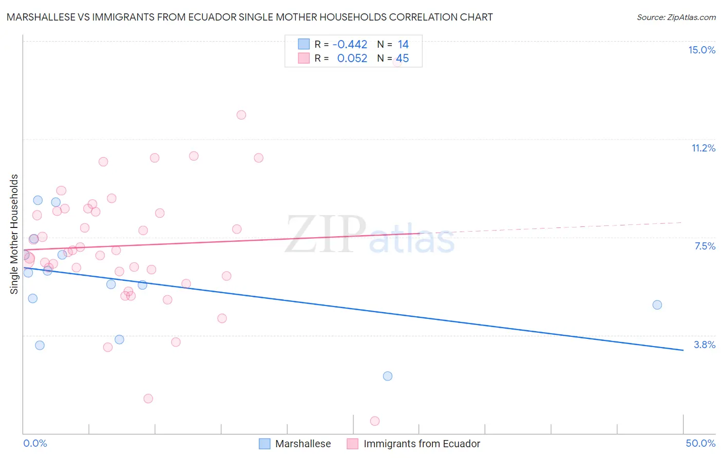 Marshallese vs Immigrants from Ecuador Single Mother Households