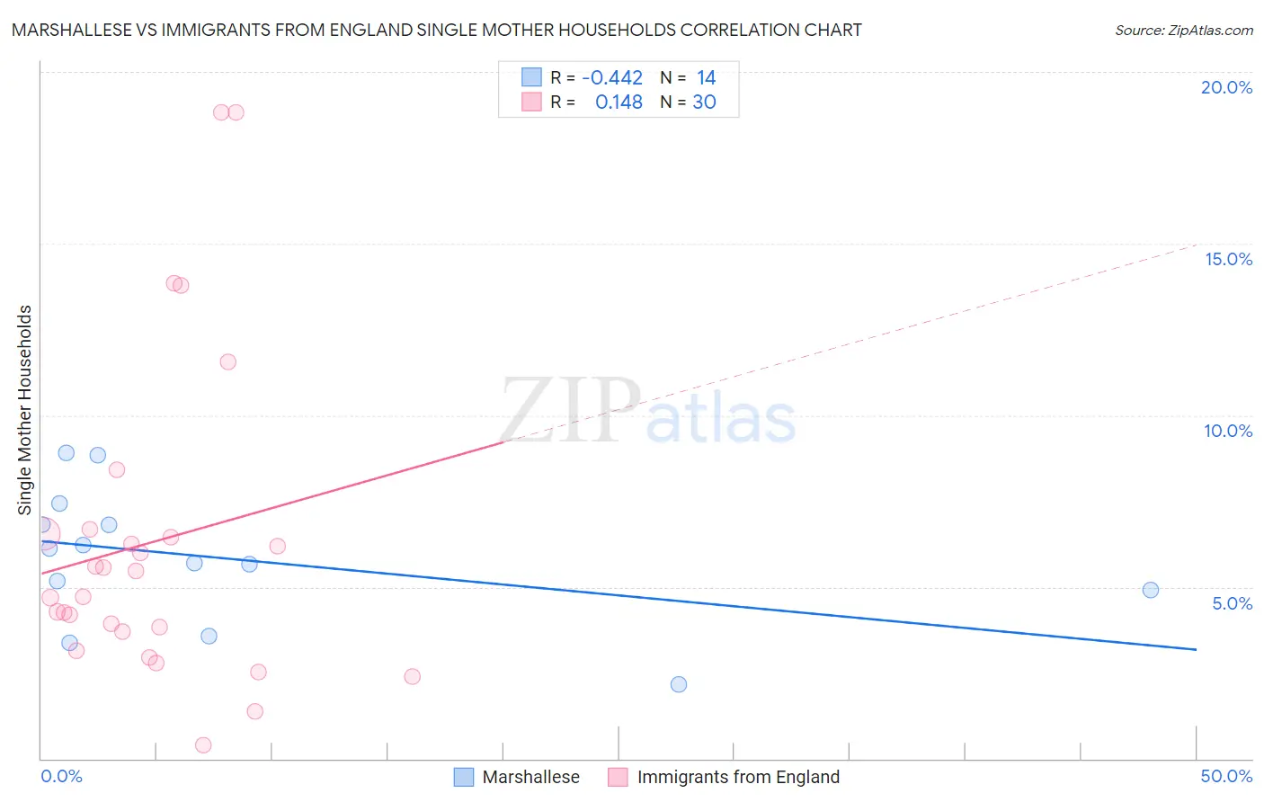 Marshallese vs Immigrants from England Single Mother Households