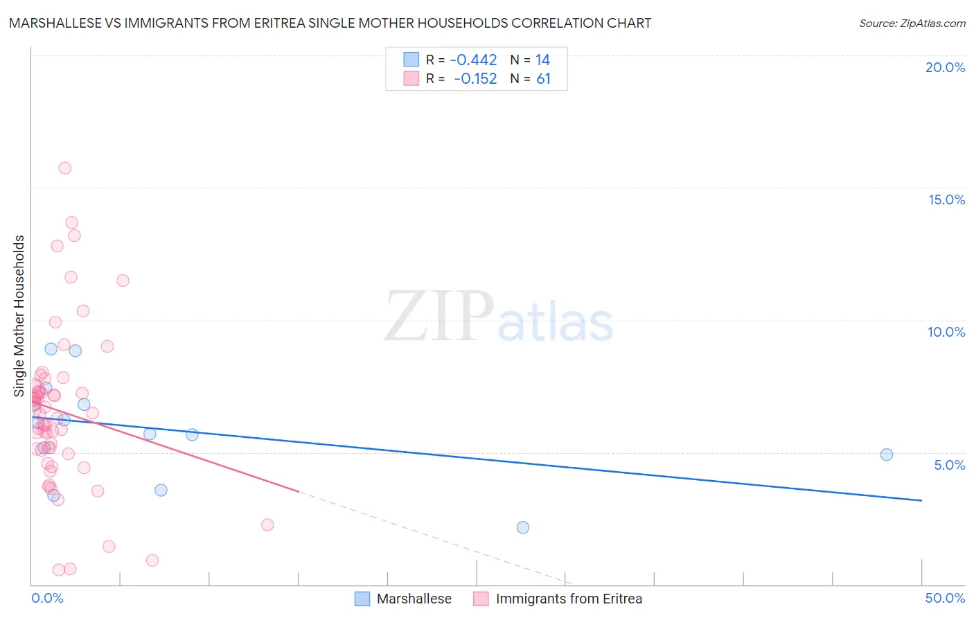 Marshallese vs Immigrants from Eritrea Single Mother Households