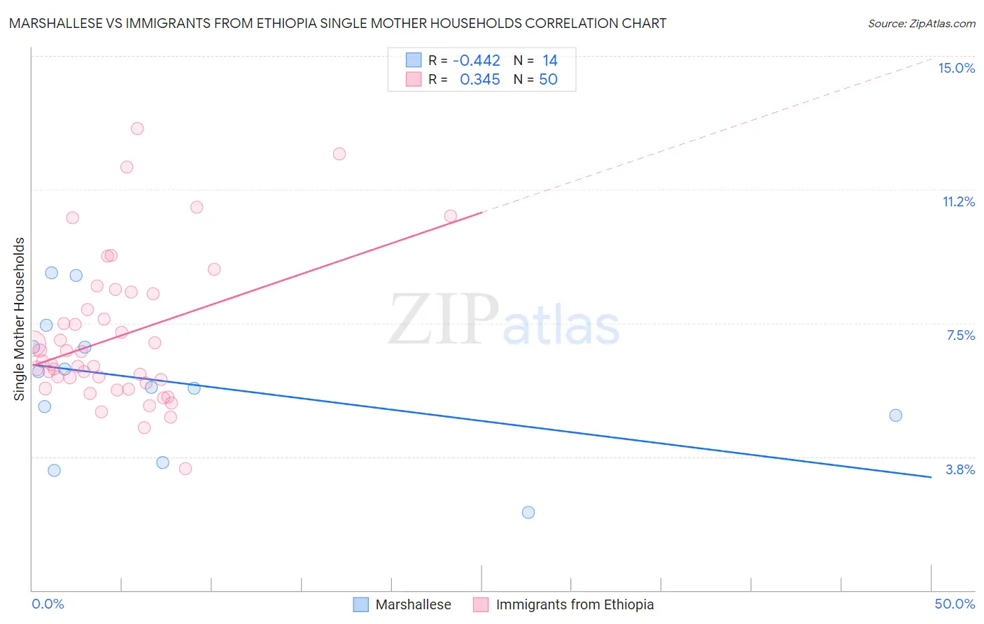 Marshallese vs Immigrants from Ethiopia Single Mother Households
