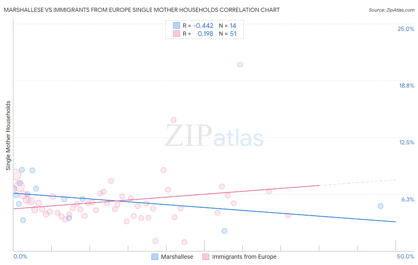 Marshallese vs Immigrants from Europe Single Mother Households