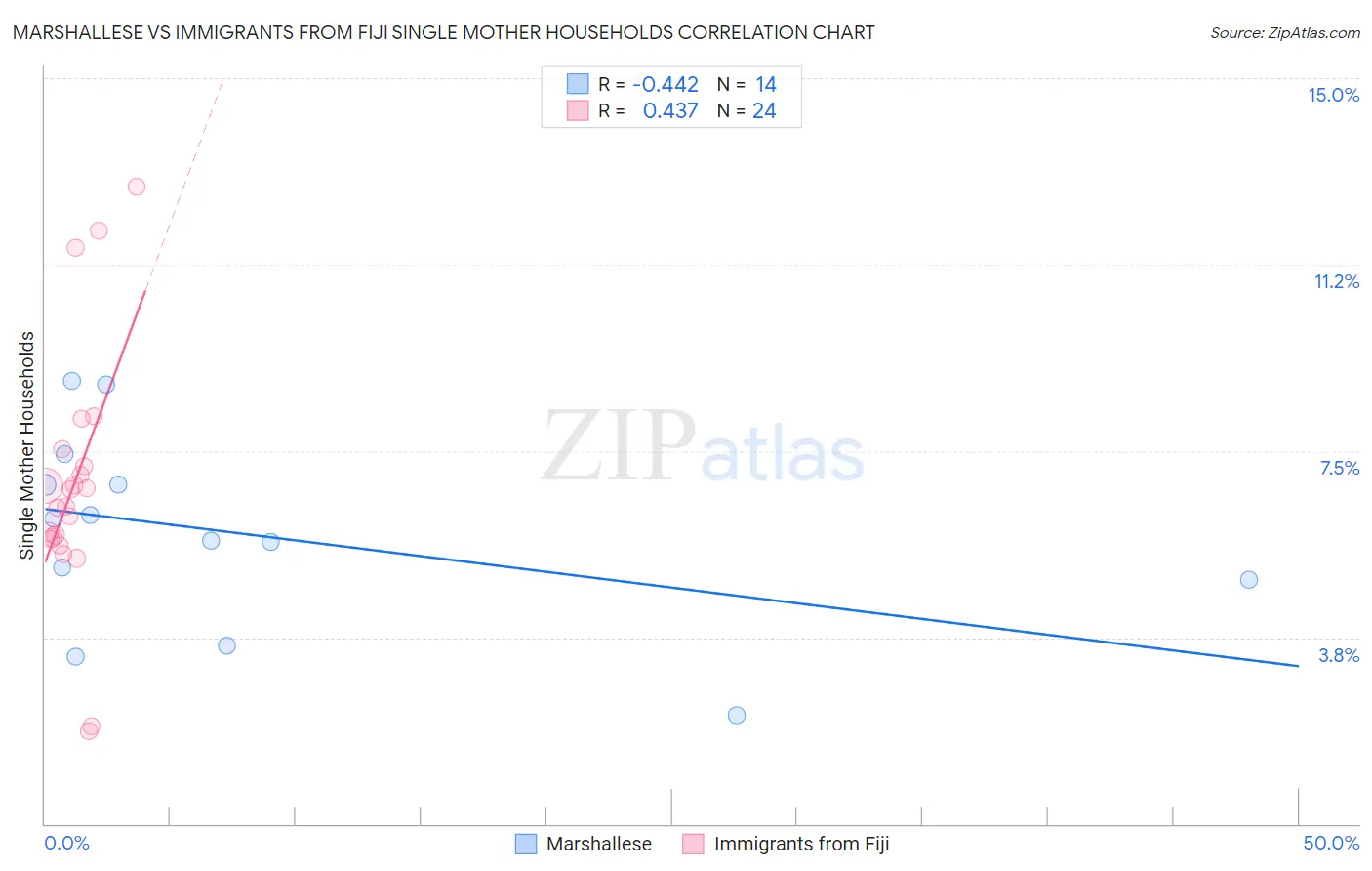 Marshallese vs Immigrants from Fiji Single Mother Households