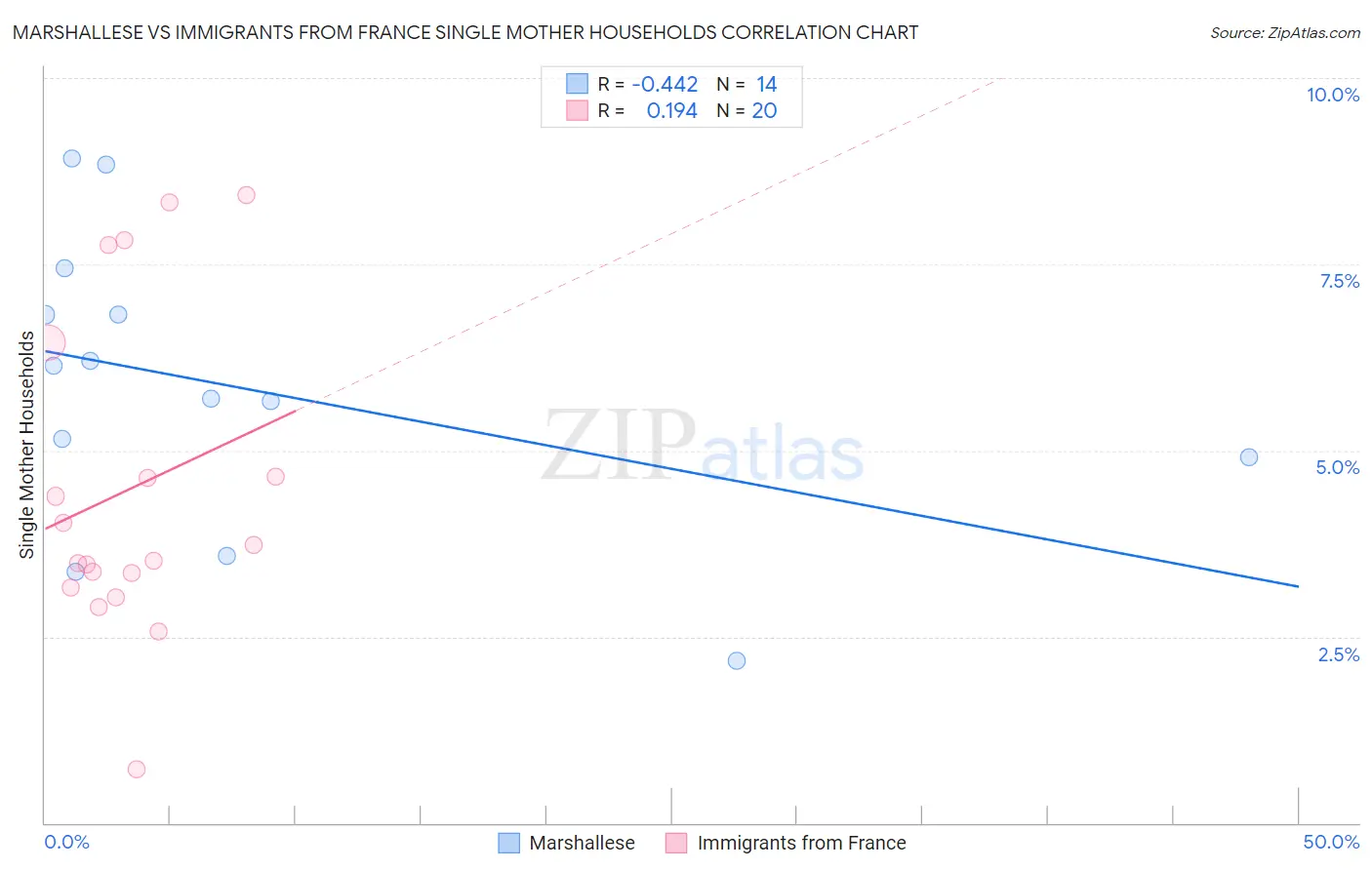 Marshallese vs Immigrants from France Single Mother Households
