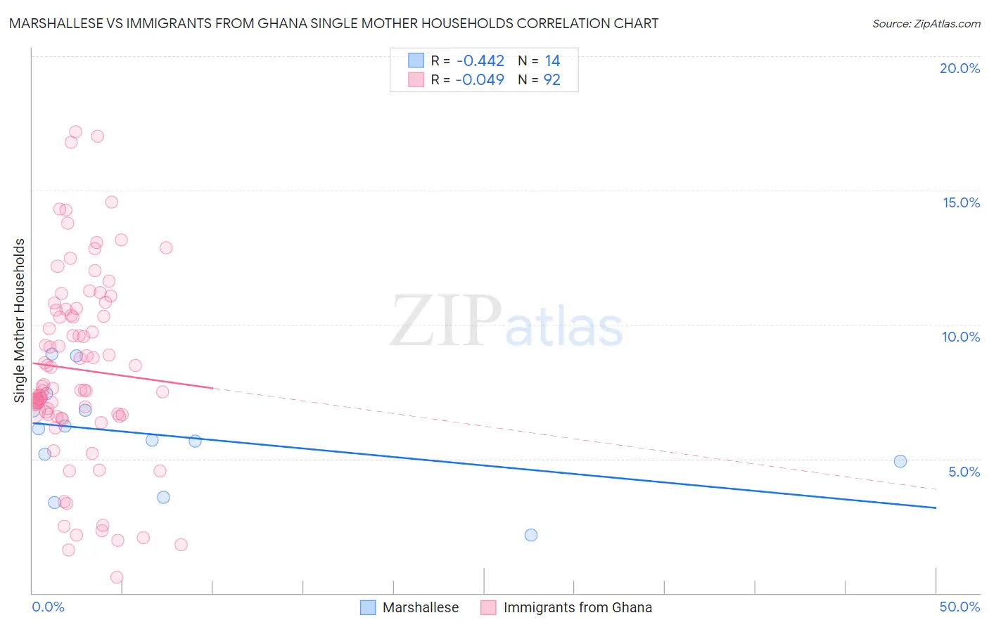 Marshallese vs Immigrants from Ghana Single Mother Households