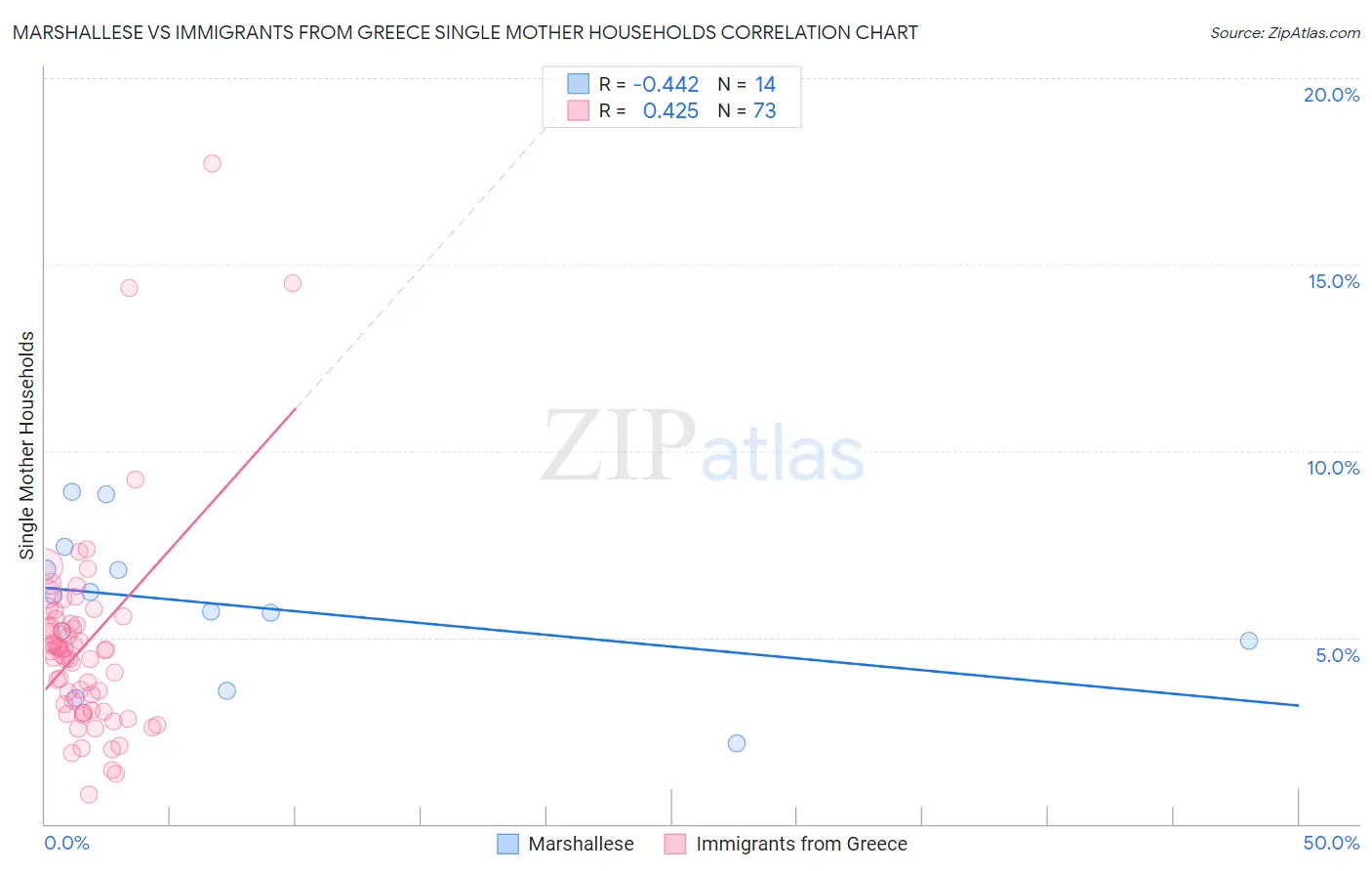 Marshallese vs Immigrants from Greece Single Mother Households
