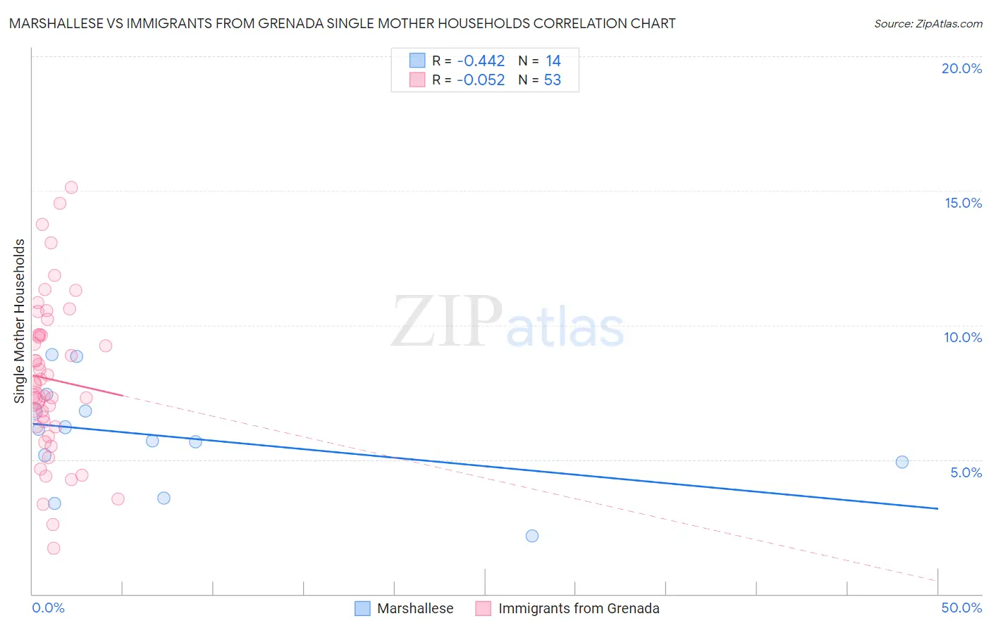Marshallese vs Immigrants from Grenada Single Mother Households