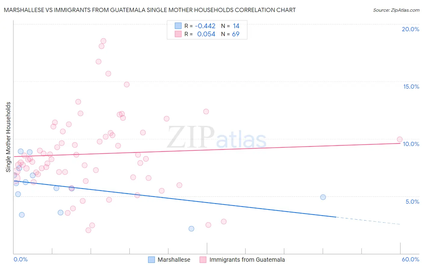 Marshallese vs Immigrants from Guatemala Single Mother Households
