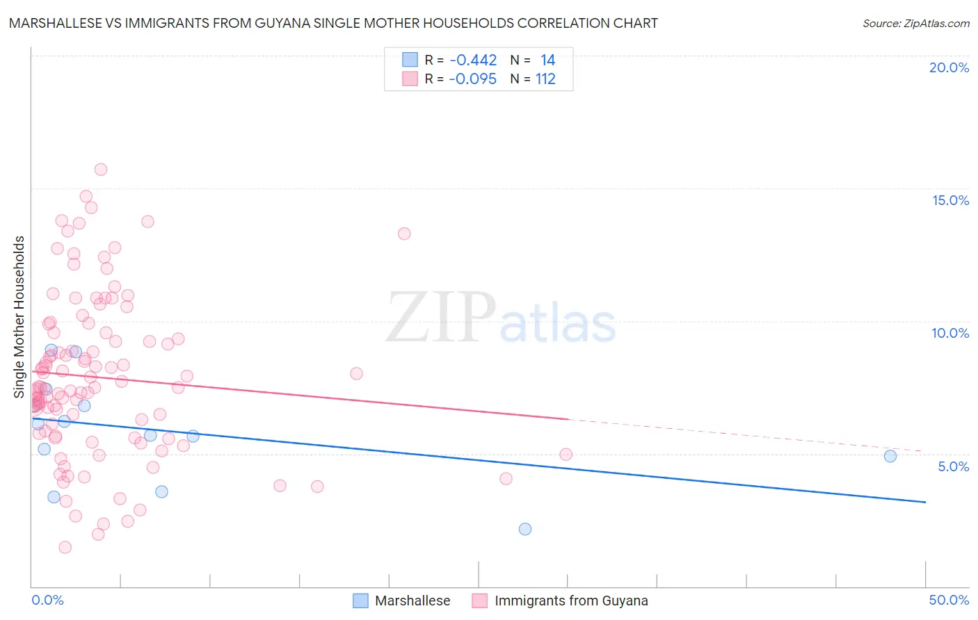 Marshallese vs Immigrants from Guyana Single Mother Households