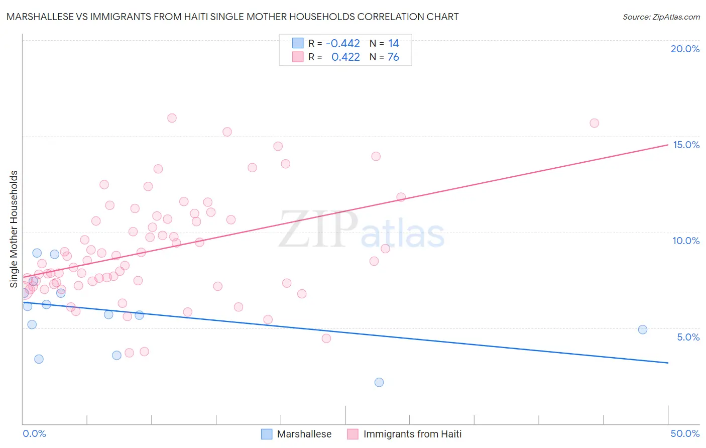 Marshallese vs Immigrants from Haiti Single Mother Households