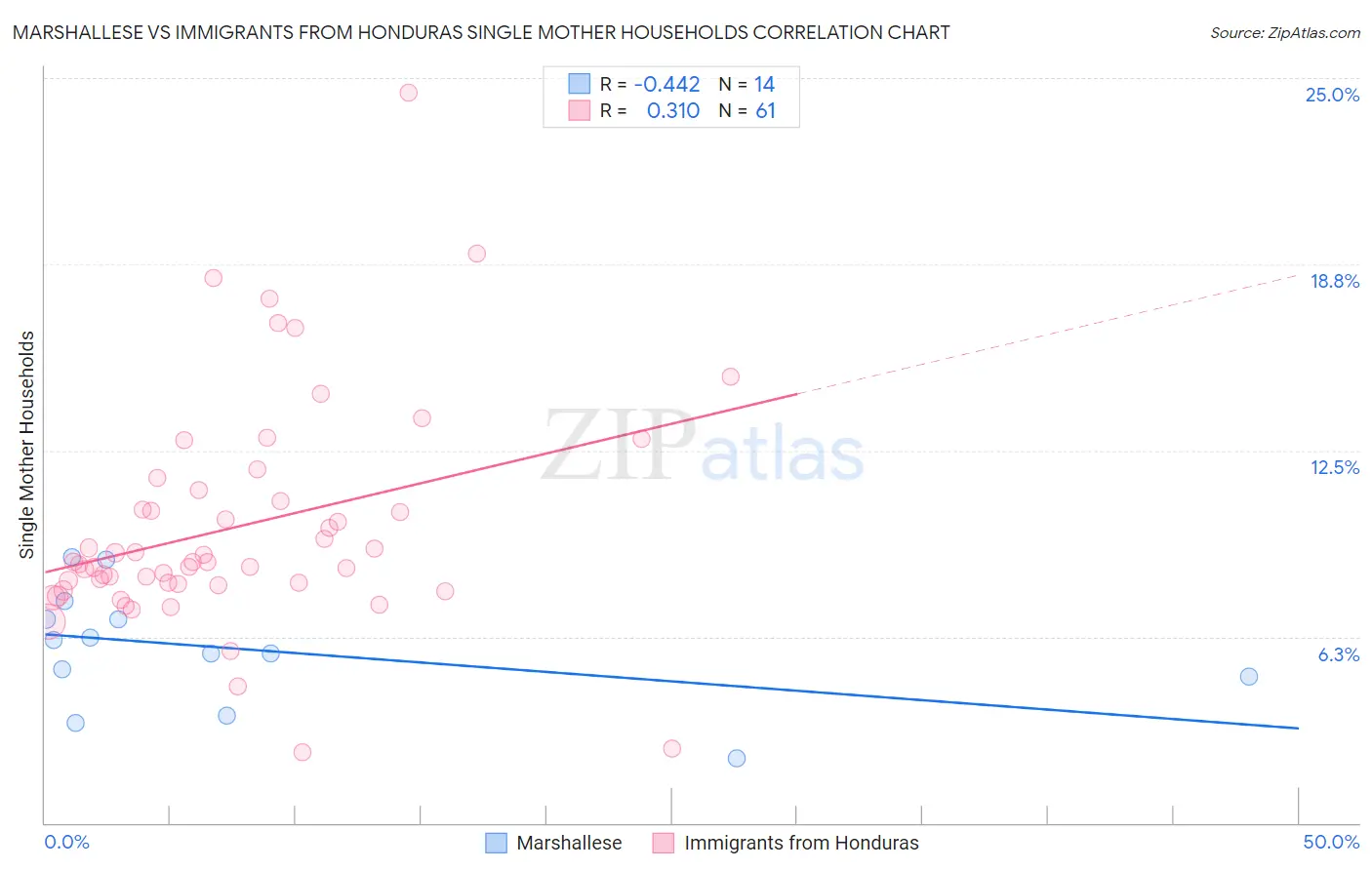 Marshallese vs Immigrants from Honduras Single Mother Households