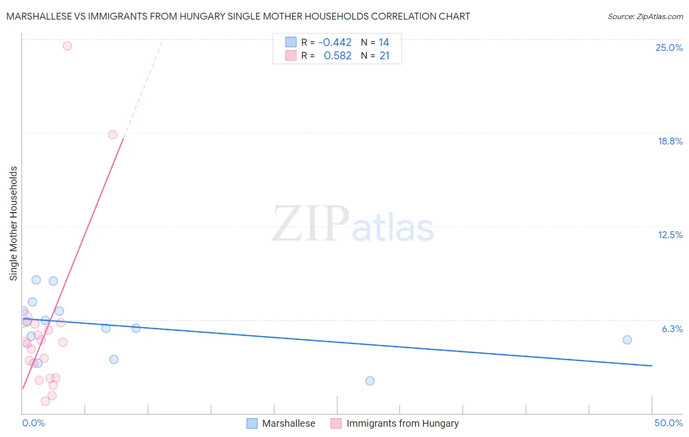 Marshallese vs Immigrants from Hungary Single Mother Households