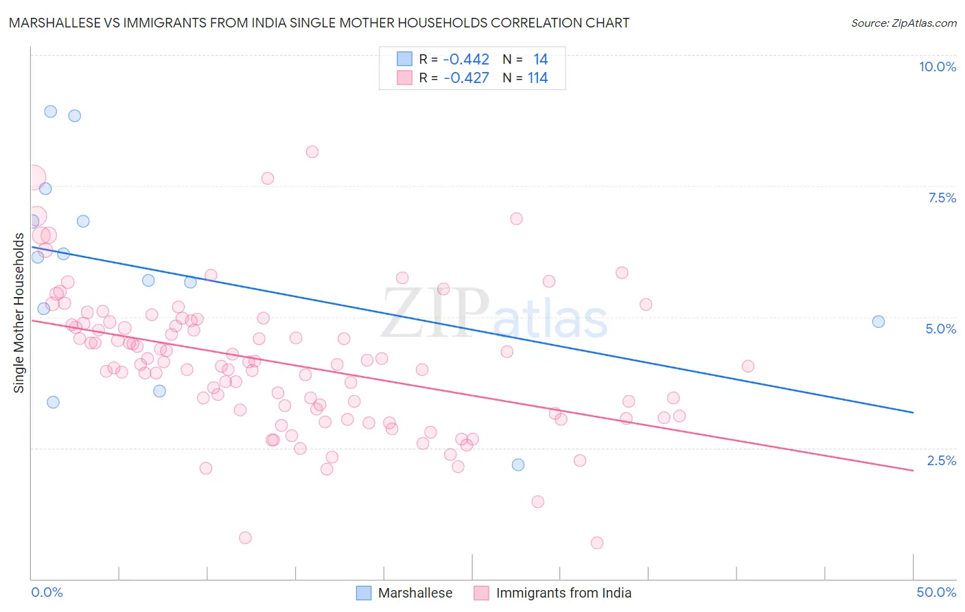 Marshallese vs Immigrants from India Single Mother Households