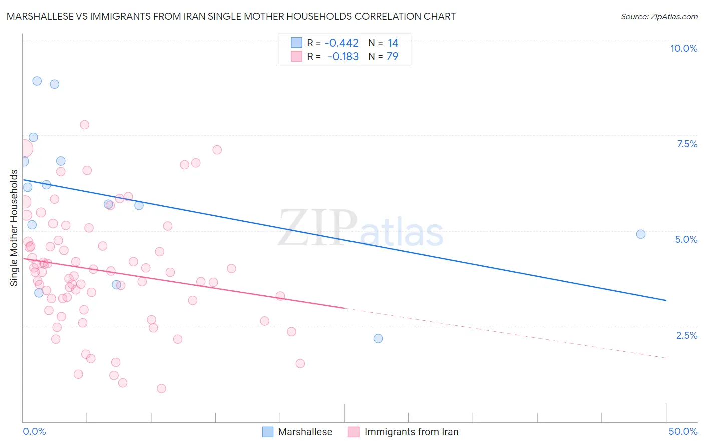 Marshallese vs Immigrants from Iran Single Mother Households