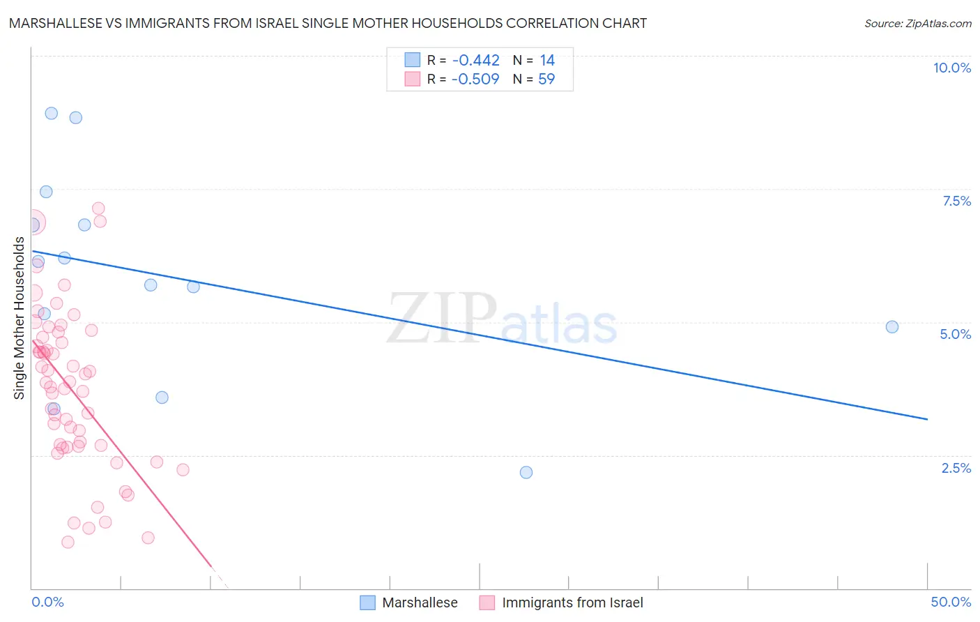 Marshallese vs Immigrants from Israel Single Mother Households