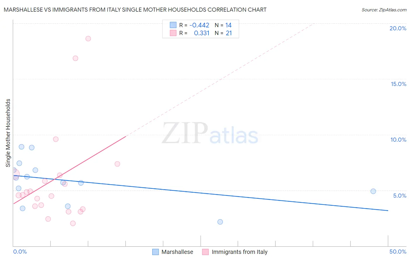 Marshallese vs Immigrants from Italy Single Mother Households