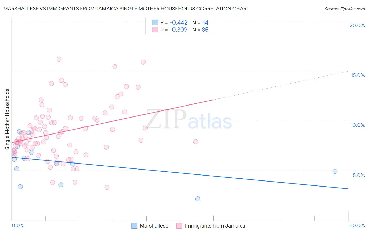 Marshallese vs Immigrants from Jamaica Single Mother Households