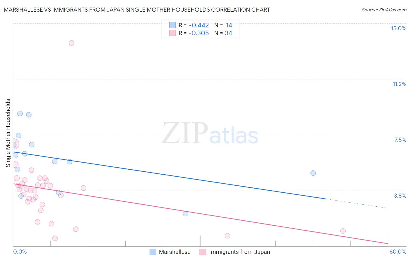 Marshallese vs Immigrants from Japan Single Mother Households