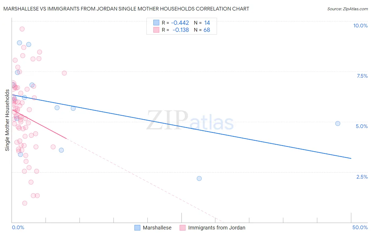 Marshallese vs Immigrants from Jordan Single Mother Households