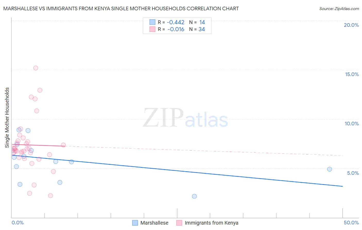 Marshallese vs Immigrants from Kenya Single Mother Households