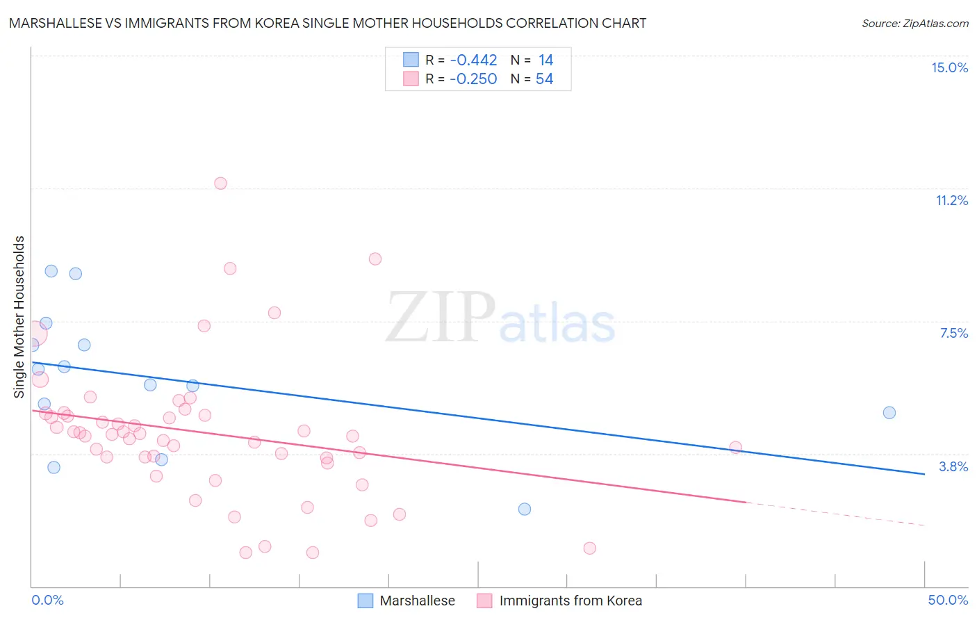 Marshallese vs Immigrants from Korea Single Mother Households