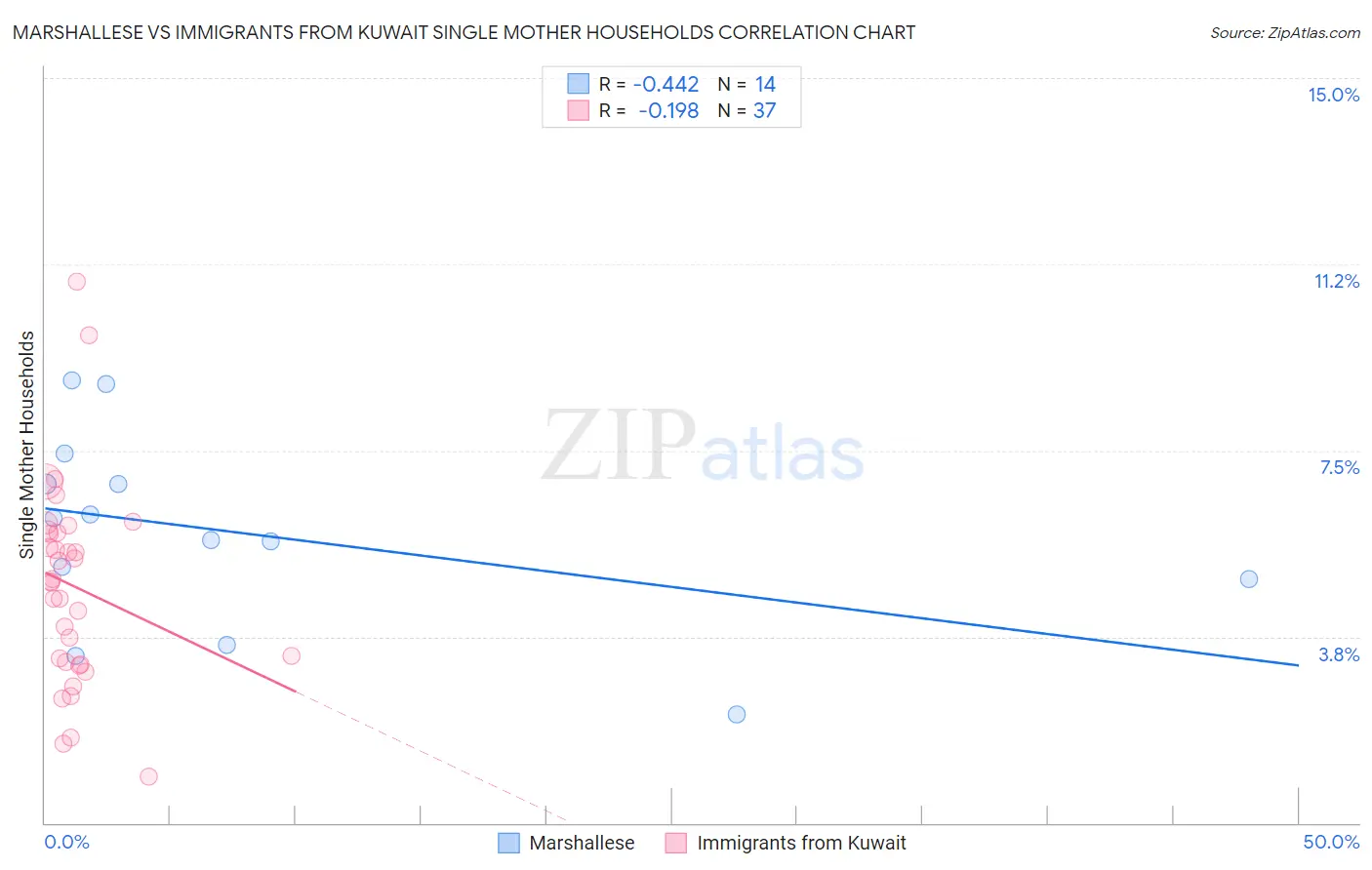 Marshallese vs Immigrants from Kuwait Single Mother Households