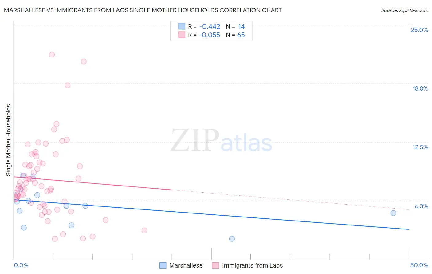 Marshallese vs Immigrants from Laos Single Mother Households