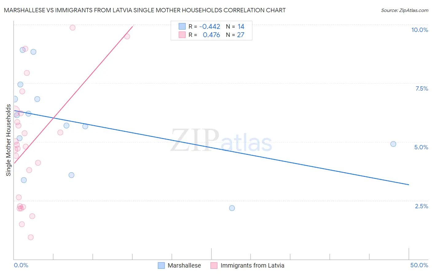 Marshallese vs Immigrants from Latvia Single Mother Households