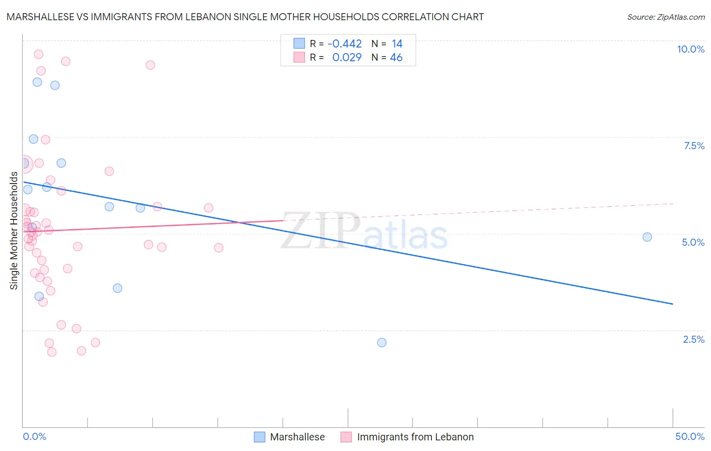 Marshallese vs Immigrants from Lebanon Single Mother Households