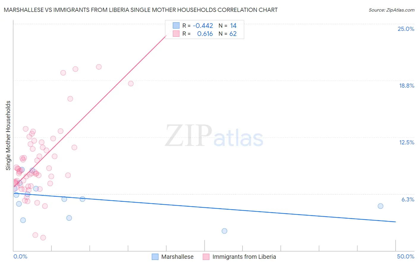 Marshallese vs Immigrants from Liberia Single Mother Households