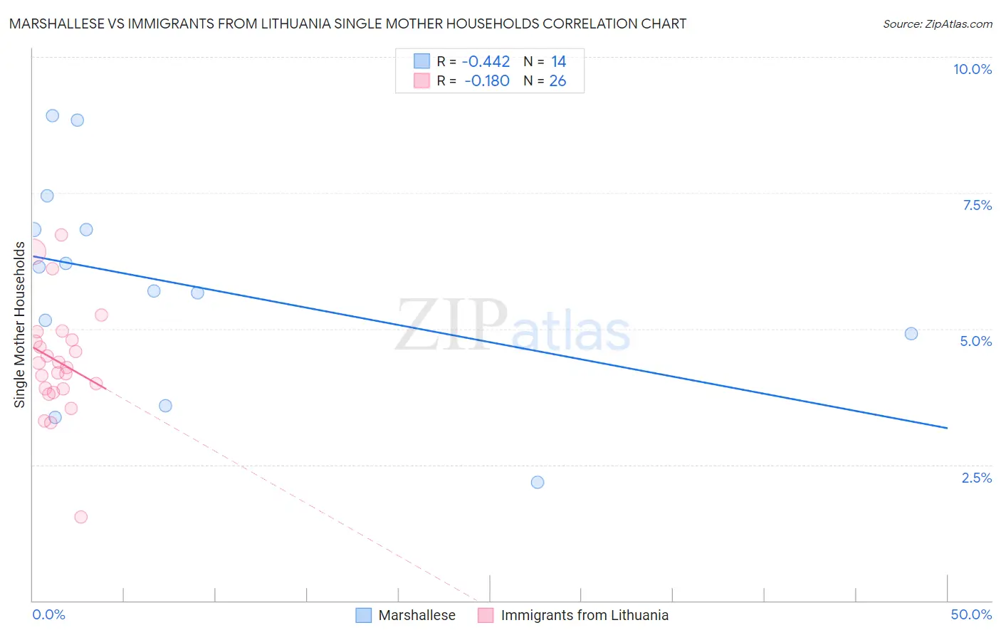 Marshallese vs Immigrants from Lithuania Single Mother Households