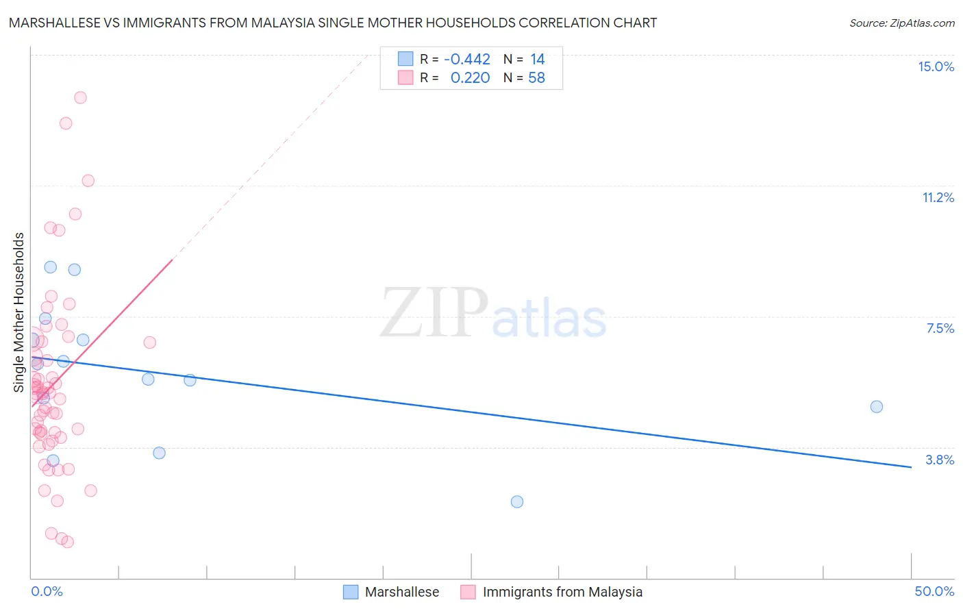 Marshallese vs Immigrants from Malaysia Single Mother Households