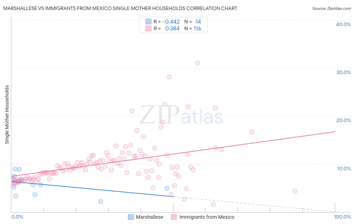 Marshallese vs Immigrants from Mexico Single Mother Households
