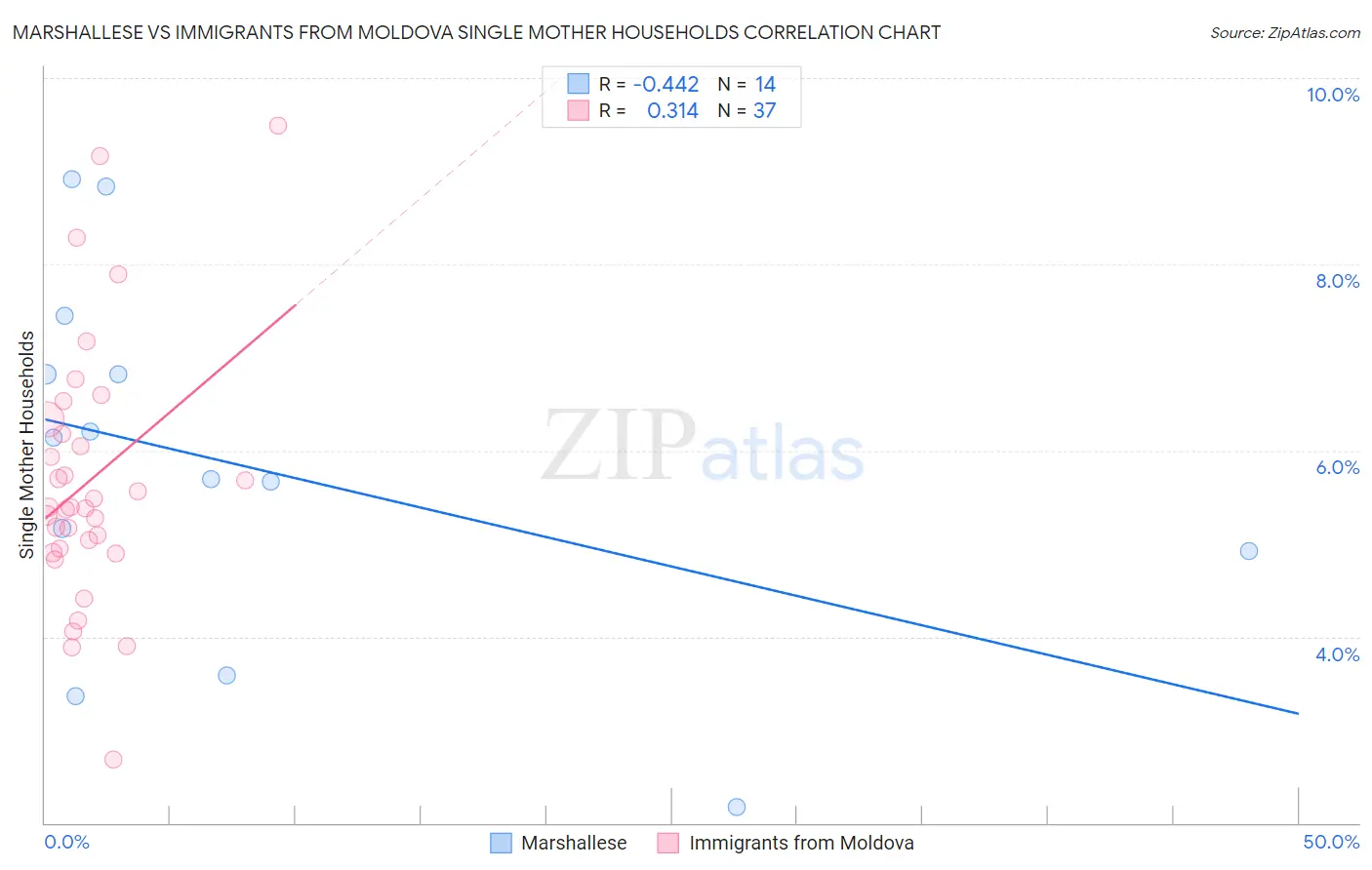 Marshallese vs Immigrants from Moldova Single Mother Households
