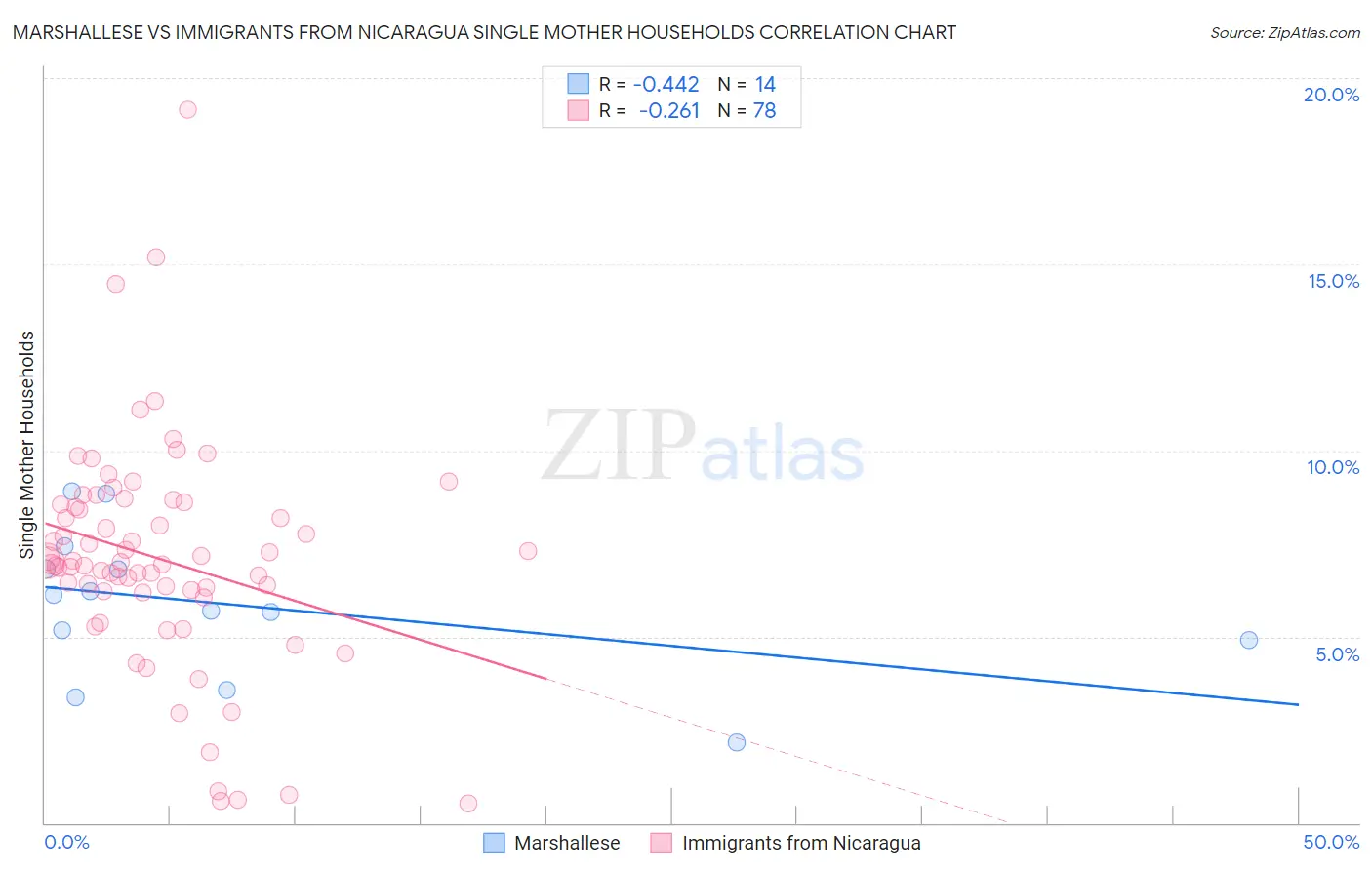 Marshallese vs Immigrants from Nicaragua Single Mother Households