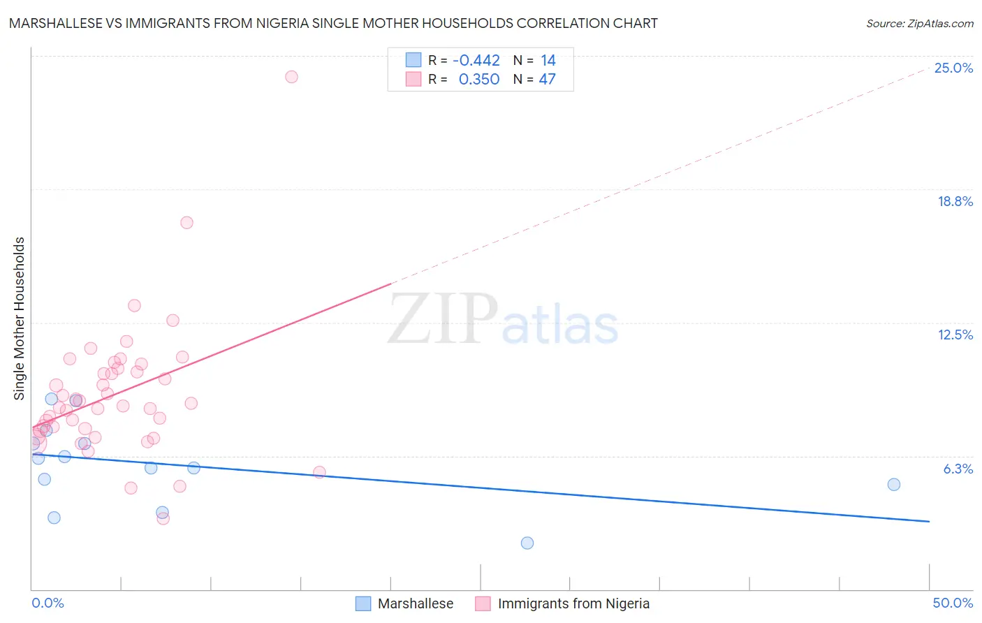 Marshallese vs Immigrants from Nigeria Single Mother Households