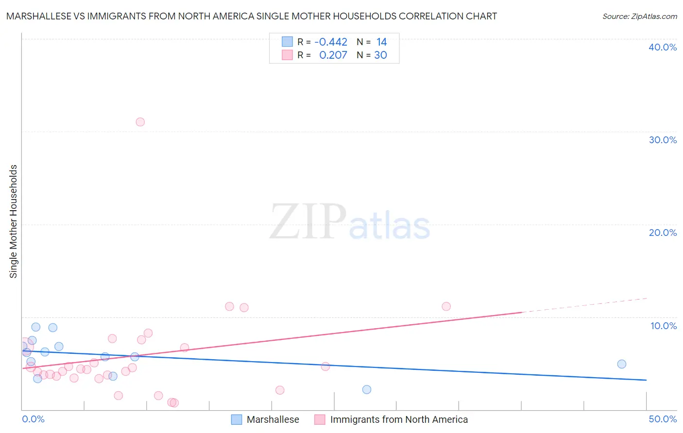 Marshallese vs Immigrants from North America Single Mother Households