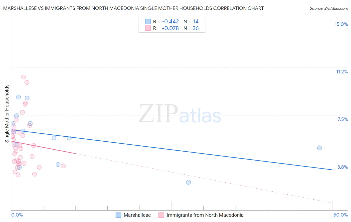 Marshallese vs Immigrants from North Macedonia Single Mother Households
